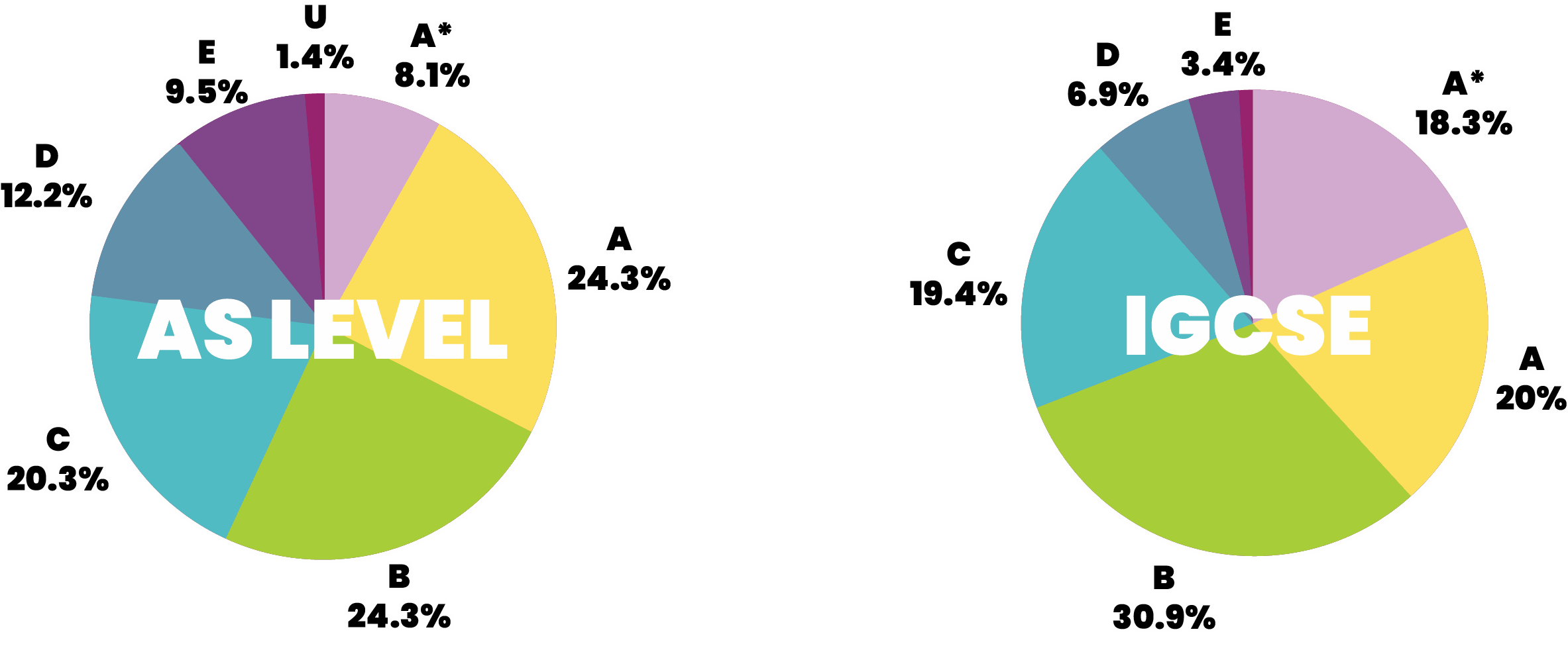 AS Level and International GCSE grade distribution, 2025